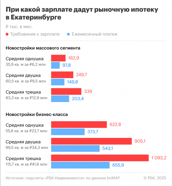 Какая зарплата нужна, чтобы выдали ипотеку в Екатеринбурге в 2025 году