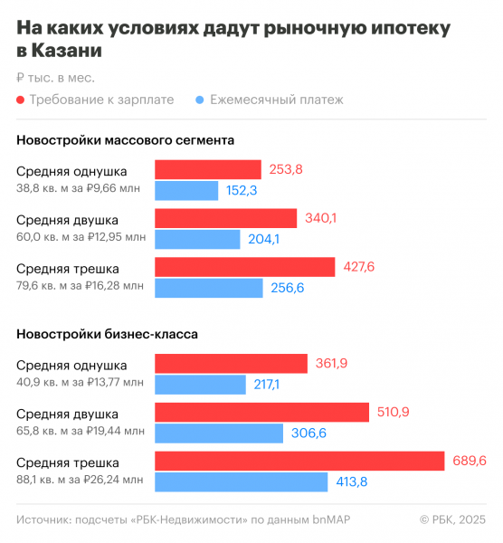 Сколько нужно зарабатывать для одобрения ипотеки на новостройку в Казани