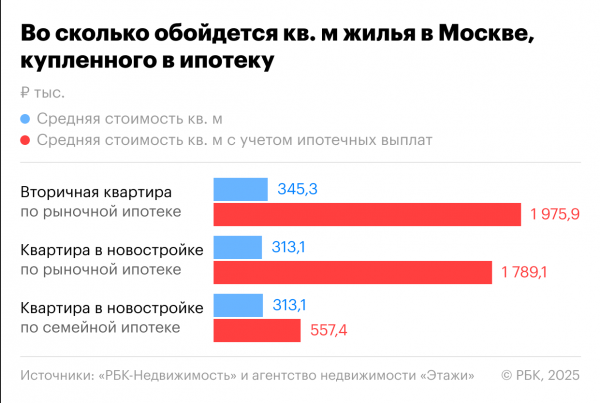 Почти ₽2 млн за «квадрат»: сколько стоит жилье в Москве с учетом ипотеки Почти ₽2 млн за «квадрат»: сколько стоит жилье в Москве с учетом ипотеки