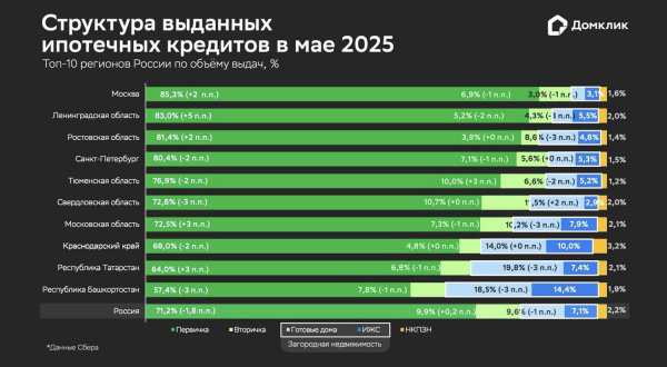 «Домклик» оценил распределение ипотечного спроса в мае 2025 года