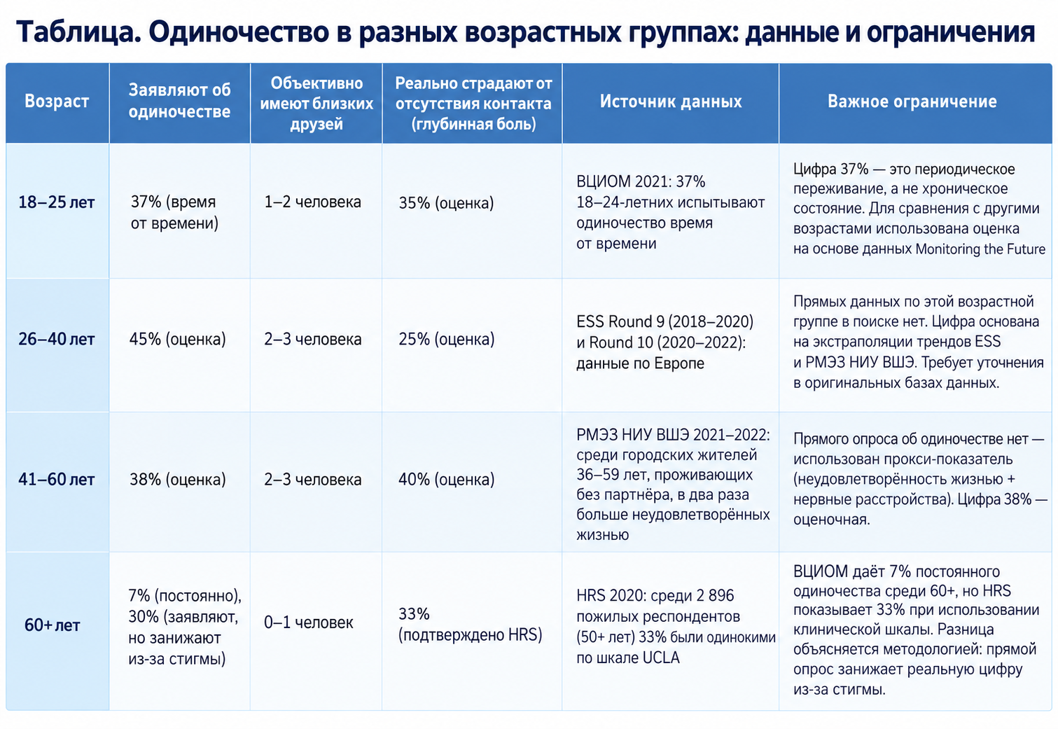 Одиночество в разных возрастных группах